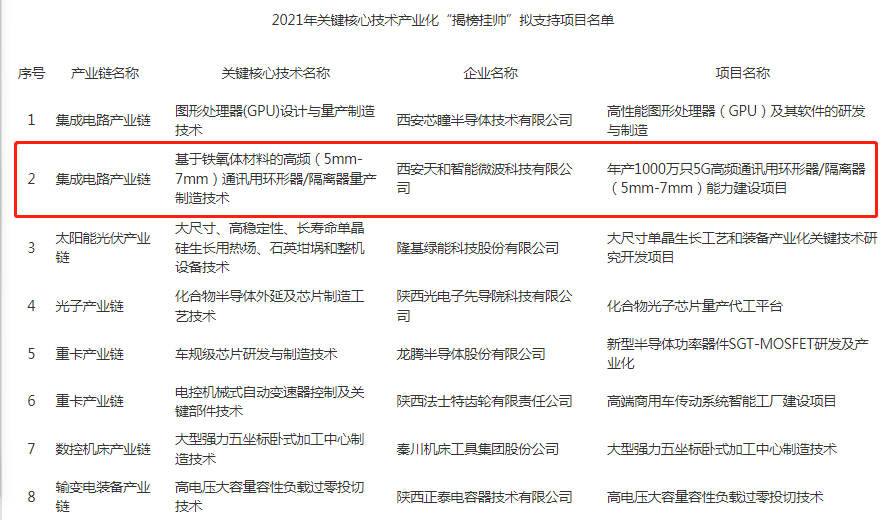 硬核！众赢国际版防务5G项目进入陕西要害焦点手艺工业化“揭榜挂帅”支持项目公示名单_众赢国际版